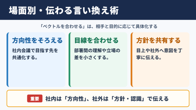 「ベクトルを合わせる」の言い換え一覧表とシーン別の使い分け
