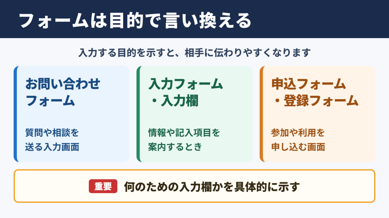 「フォーム」の言い換え一覧表とシーン別表現