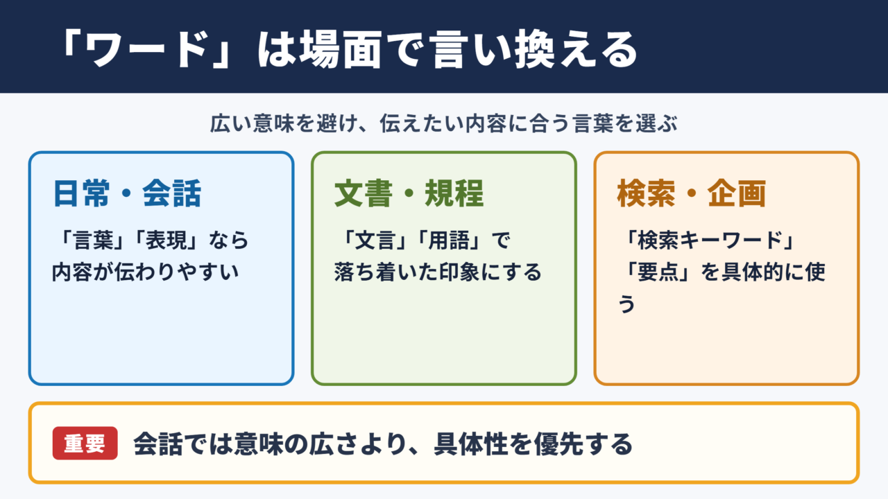 「ワード」の言い換え一覧表とシーン別の使い分け