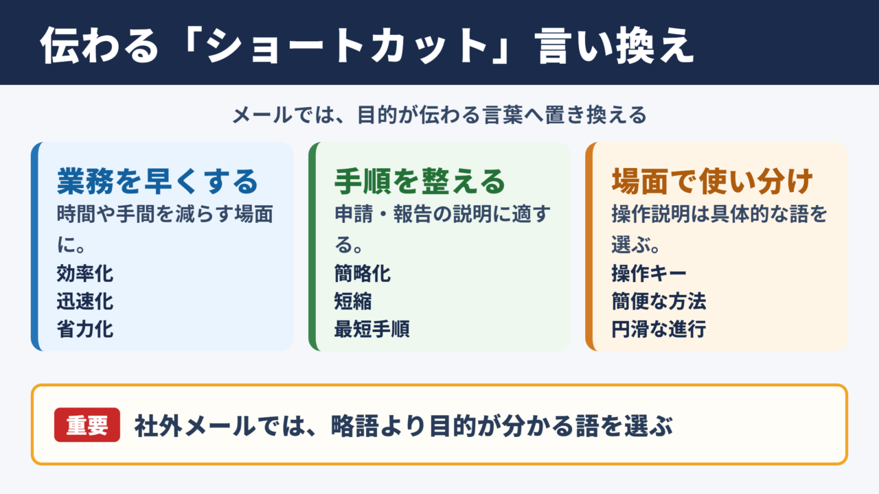 「ショートカット」の言い換え一覧表とシーン別の使い分け