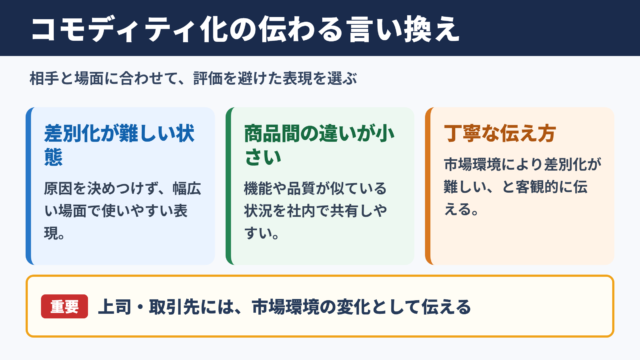 コモディティ化の言い換え一覧表とシーン別表現