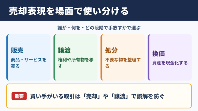 売却の言い換え一覧表と場面別の使い分け