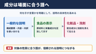 成分の言い換え一覧表と場面別表現