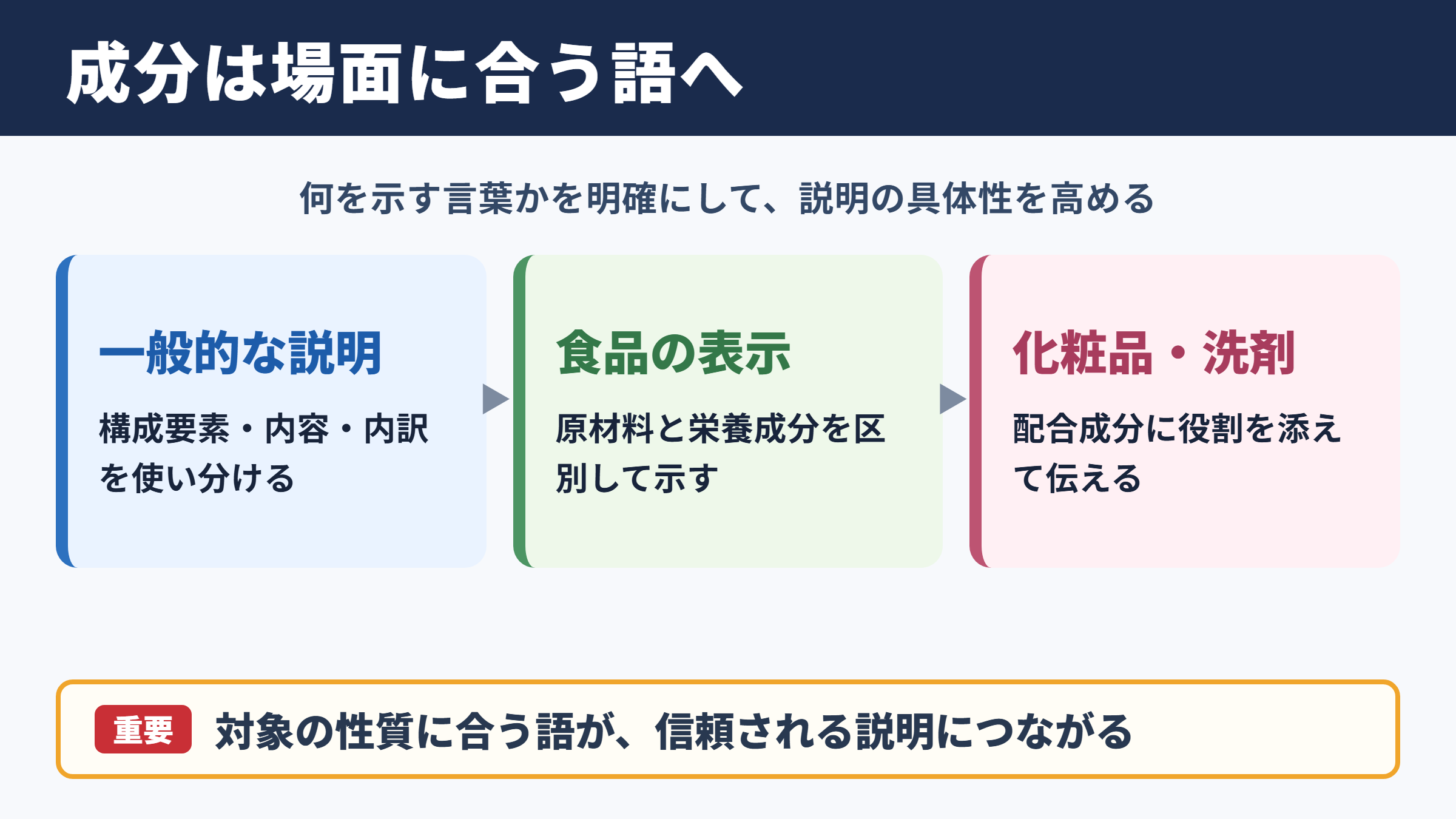 成分の言い換え一覧表と場面別表現