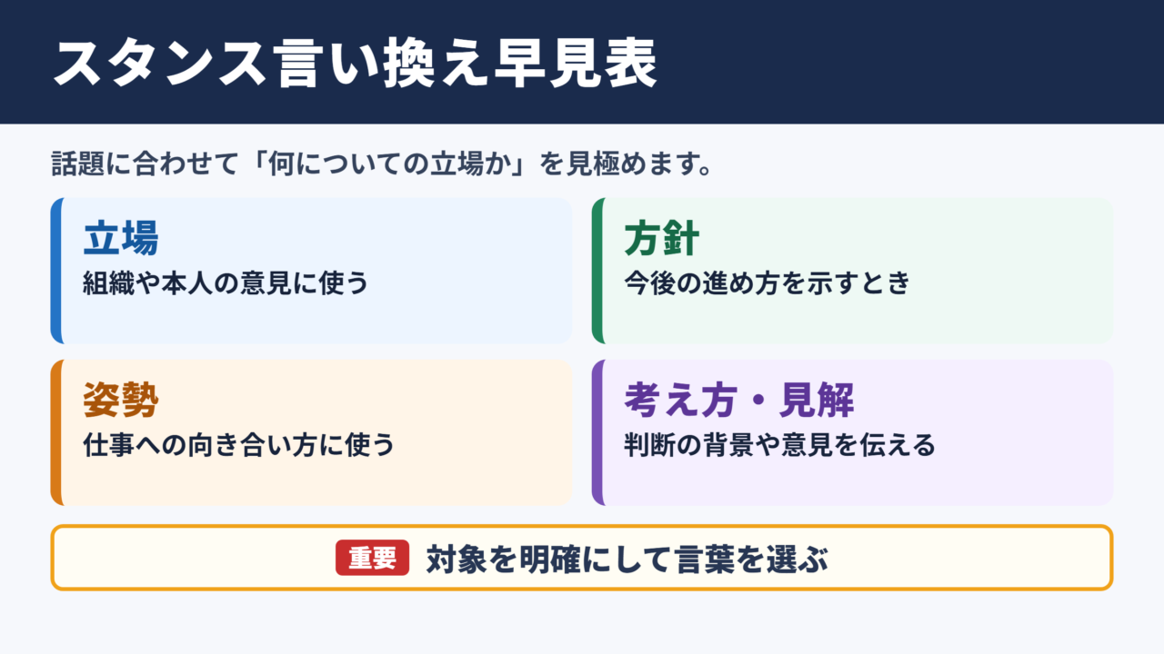 スタンスの言い換え一覧表とシーン別の使い分け