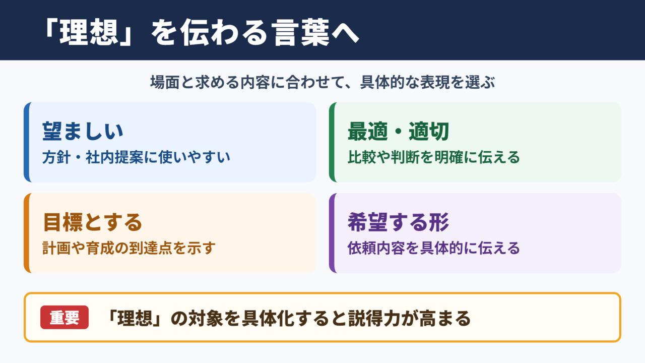 理想の言い換え一覧表とシーン別表現