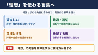 理想の言い換え一覧表とシーン別表現