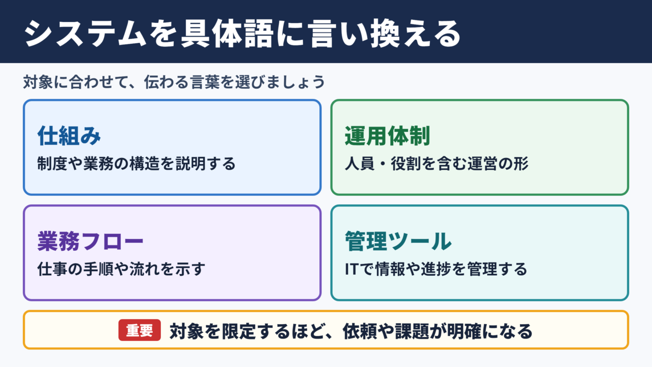 システムの言い換え一覧表