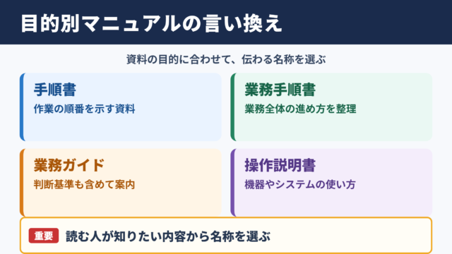 マニュアルの言い換え一覧表とシーン別の使い分け