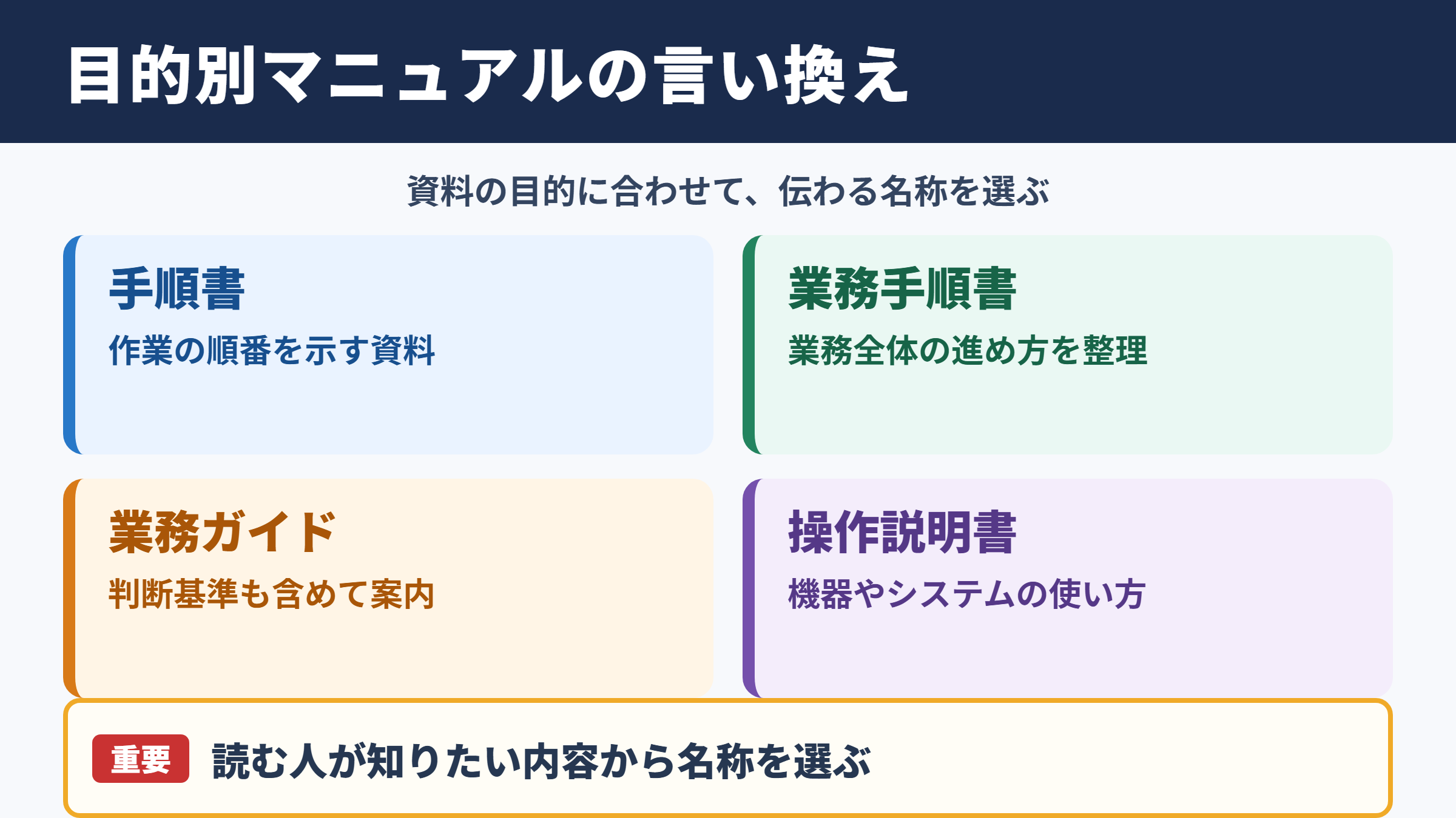 マニュアルの言い換え一覧表とシーン別の使い分け