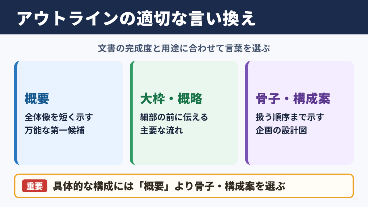 アウトラインの言い換え一覧表とシーン別の表現