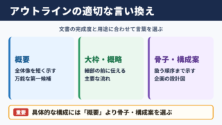 アウトラインの言い換え一覧表とシーン別の表現