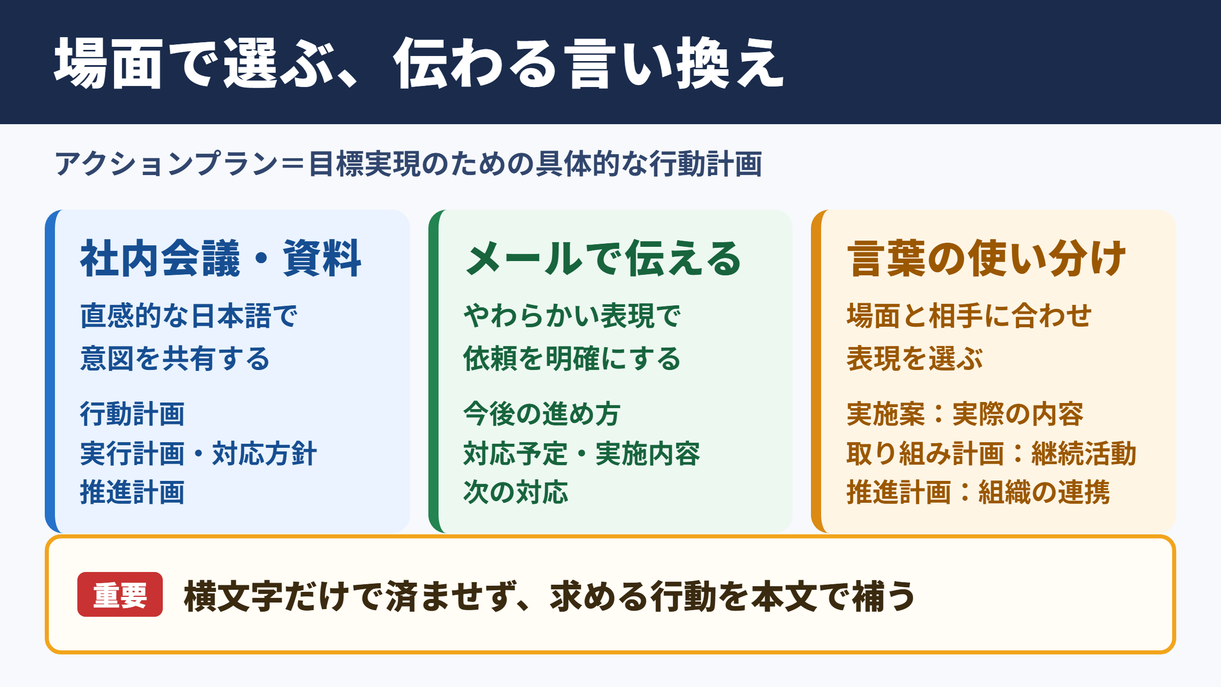 アクションプランの言い換え一覧表と場面別の表現