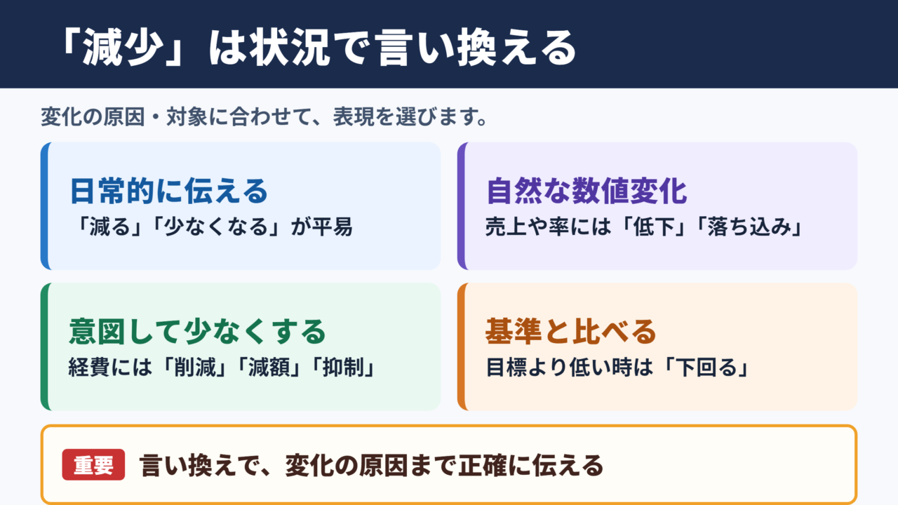 「減少」の言い換え一覧表とシーン別の使い分け
