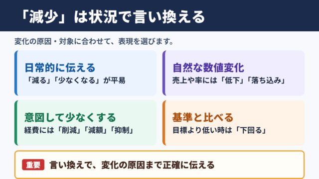 「減少」の言い換え一覧表とシーン別の使い分け