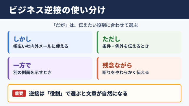 「だが」の言い換え一覧表とシーン別の使い分け