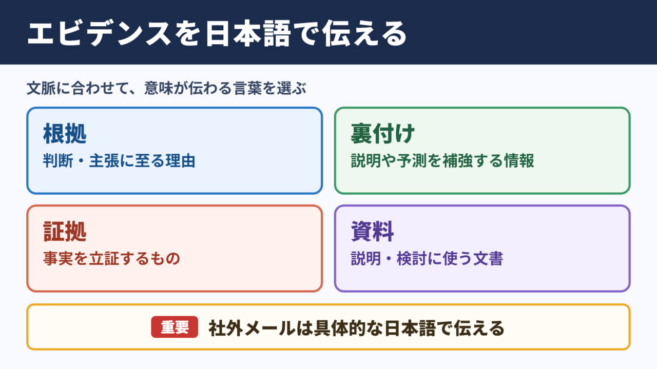 エビデンスの言い換え一覧表