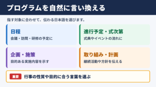 「プログラム」の言い換え一覧表とシーン別の表現