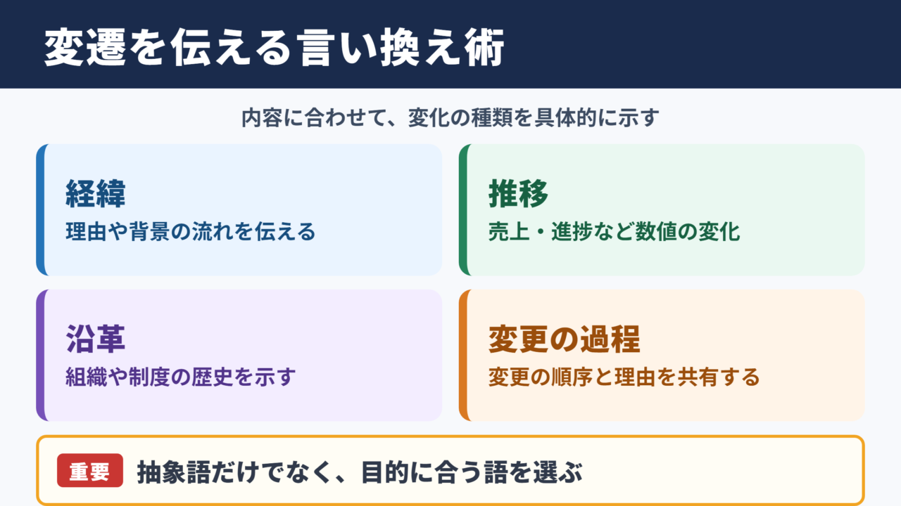 変遷の言い換え一覧表とシーン別の表現
