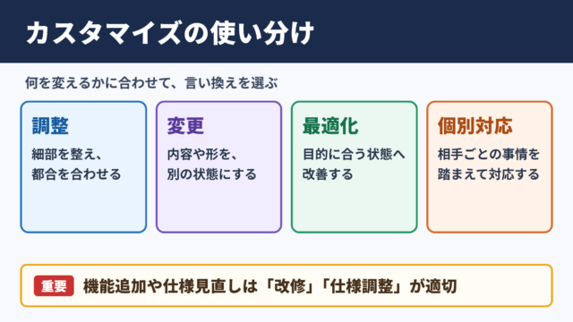 カスタマイズの言い換え一覧と場面別の使い分け