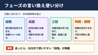 フェーズの言い換え一覧表と場面別の使い分け