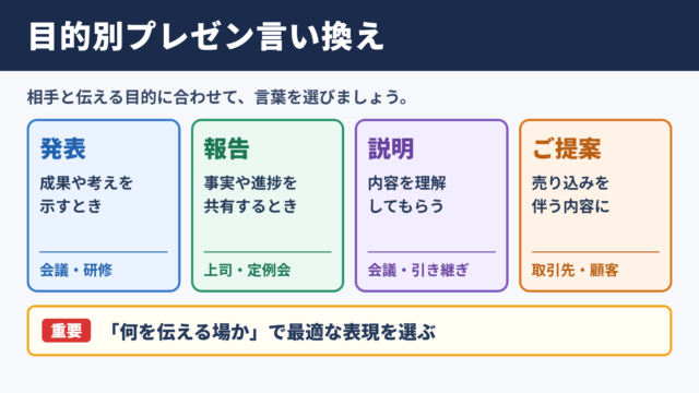 プレゼンの言い換え一覧表とシーン別の使い分け