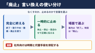 「廃止」の言い換え一覧表とシーン別の使い分け