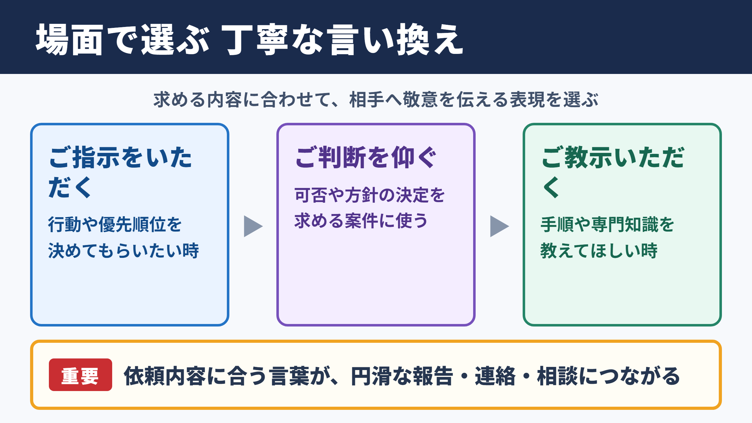 「指示を仰ぐ」の言い換え一覧表と場面別の使い分け