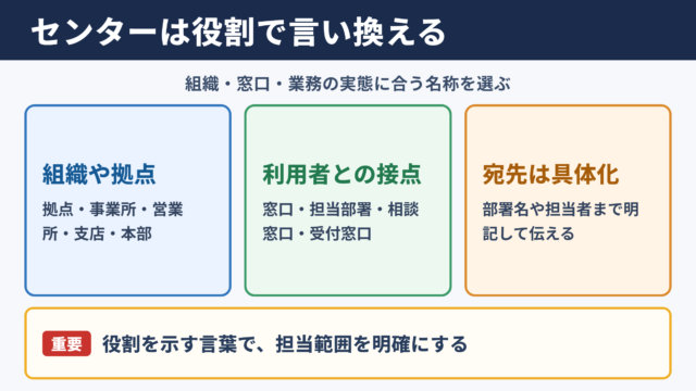 センターの言い換え一覧表とシーン別の使い分け