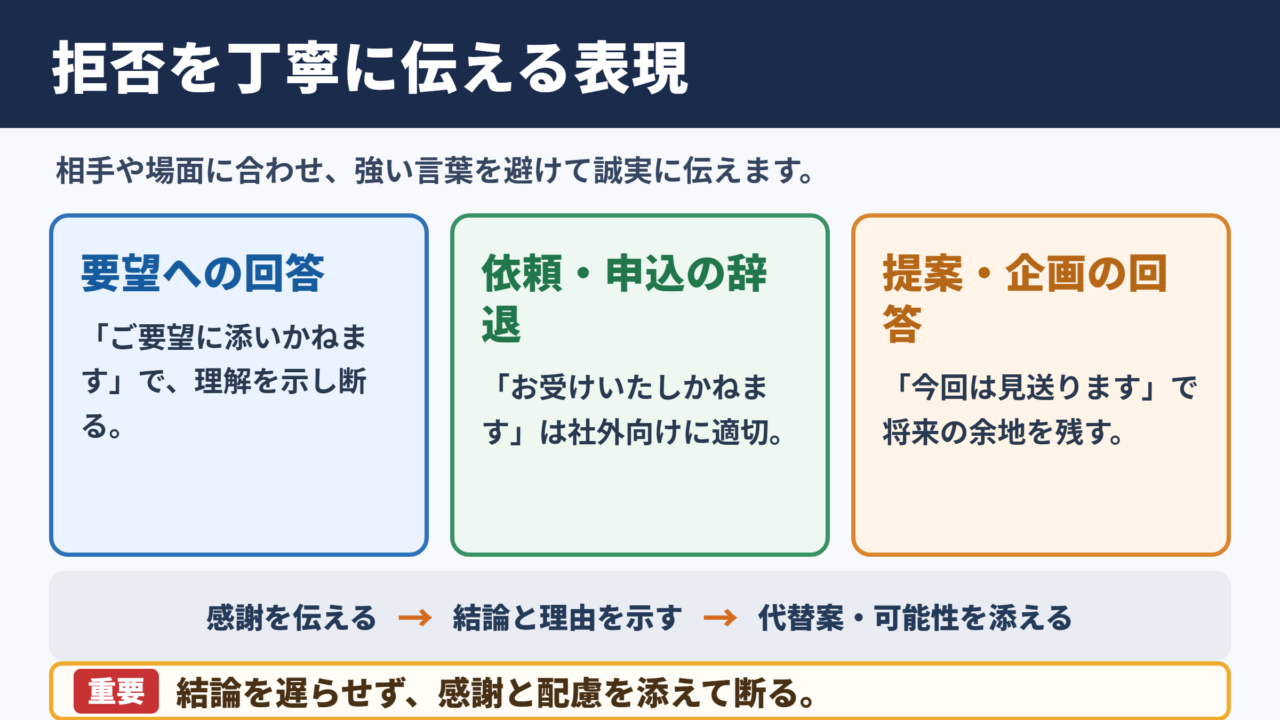 拒否の言い換え一覧表と場面別の使い分け