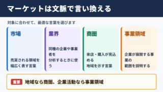 マーケットの言い換え一覧表とシーン別の使い分け
