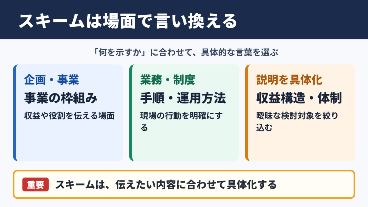 スキームの言い換え一覧表をシーン別に解説