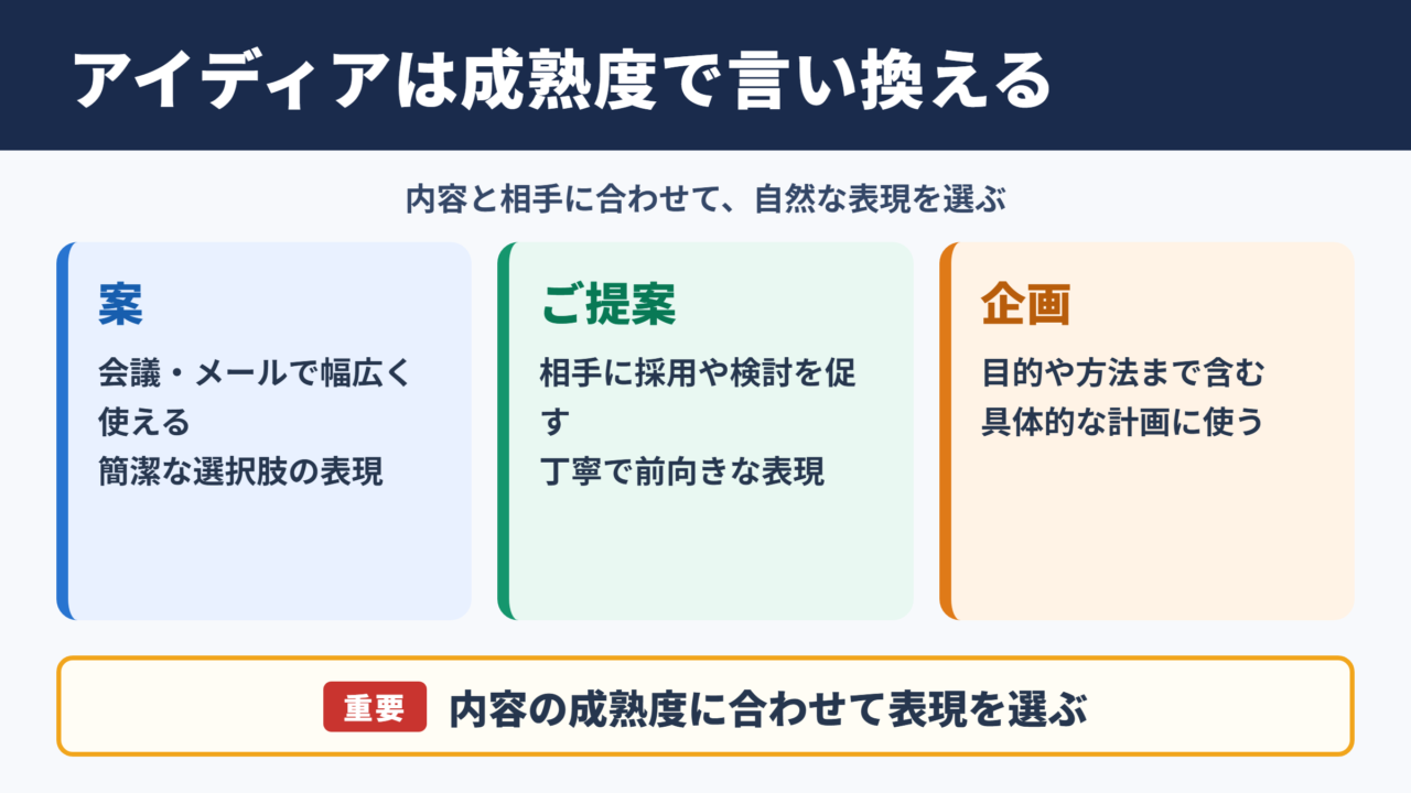 アイディアの言い換え一覧表とシーン別の使い分け