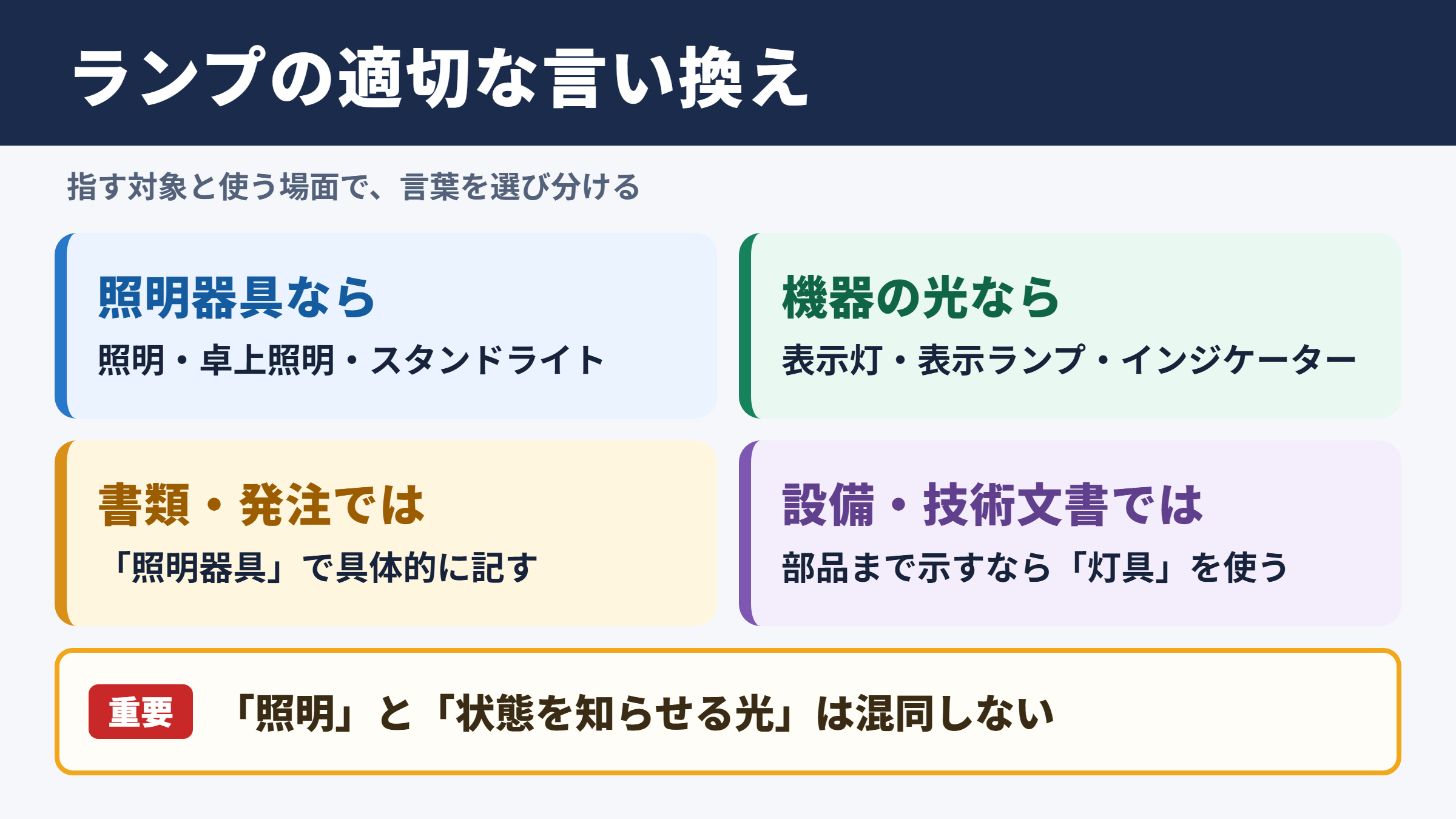 ランプの言い換え一覧表と場面別の使い分け
