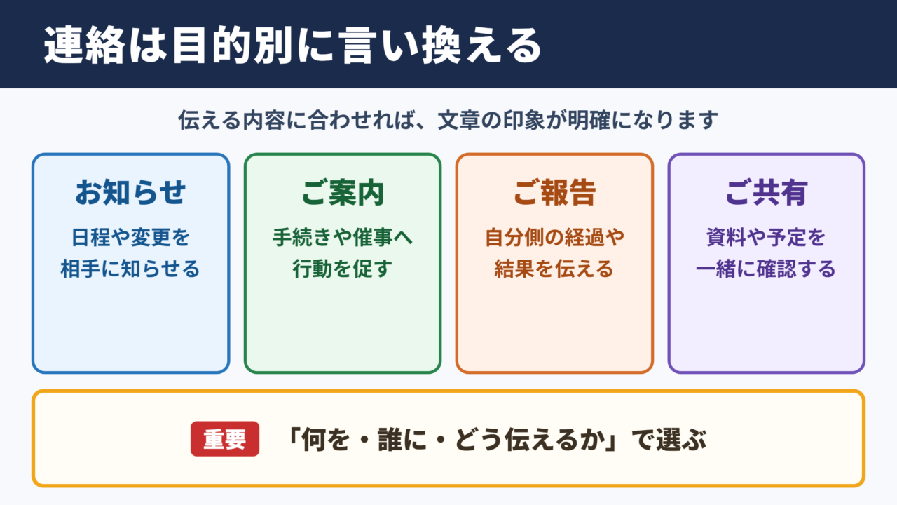 連絡の言い換え一覧表とシーン別の使い分け