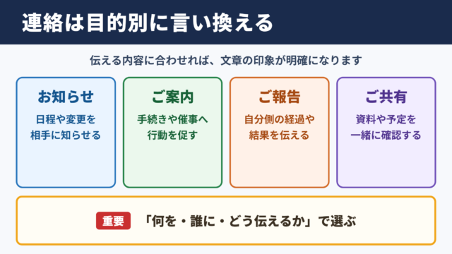 連絡の言い換え一覧表とシーン別の使い分け