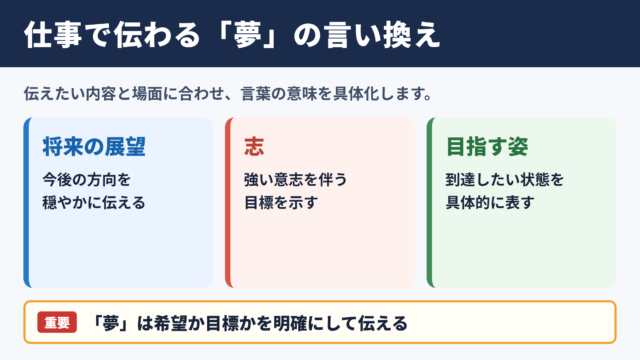 「夢」の言い換え一覧表とシーン別の使い分け