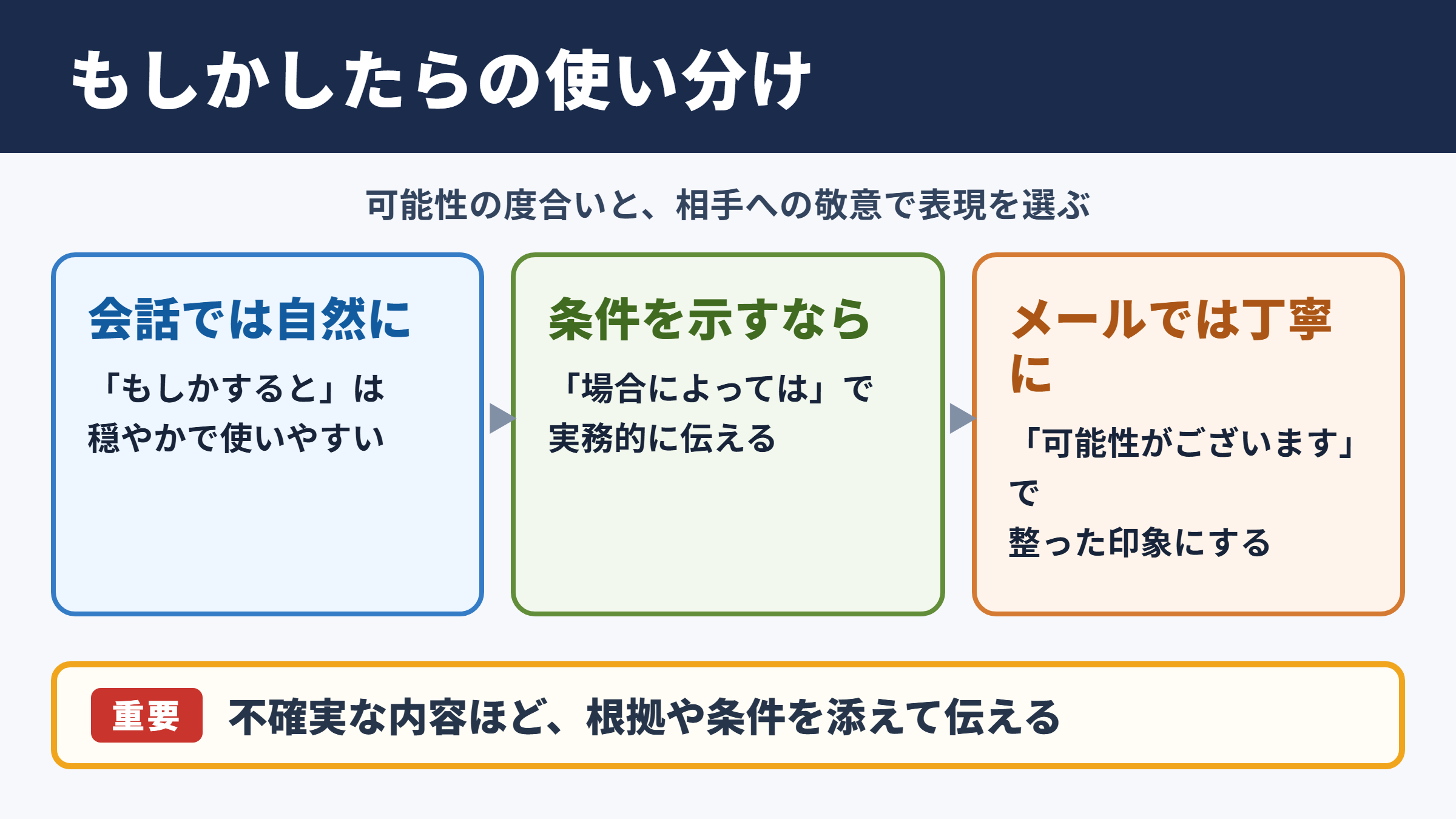 「もしかしたら」の言い換え一覧表