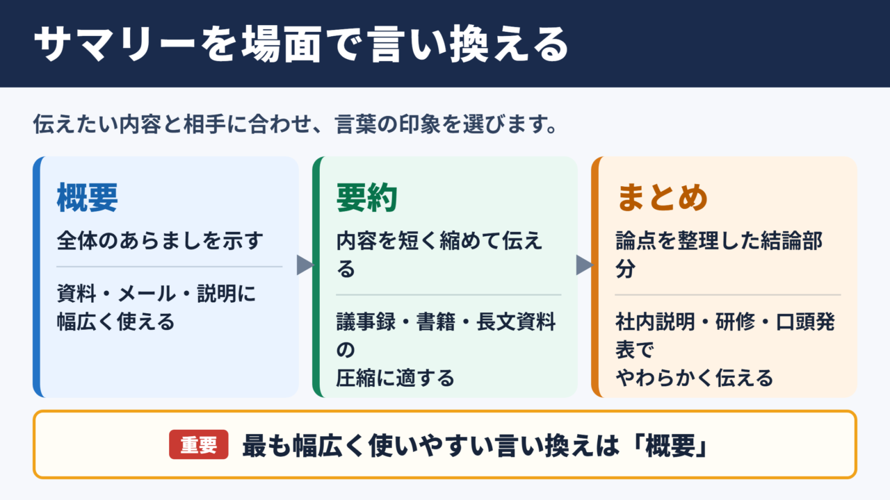 サマリーの言い換え一覧表とシーン別の使い分け