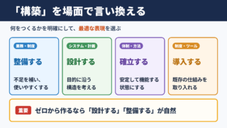 「構築」の言い換え一覧表とシーン別の使い分け