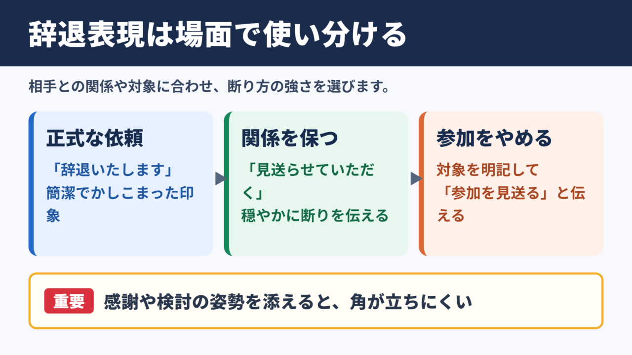 辞退の言い換え一覧表とシーン別の使い分け