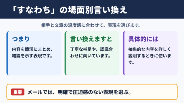 「すなわち」の言い換え一覧表と場面別の使い分け