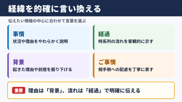 経緯の言い換え一覧表と場面別の使い分け