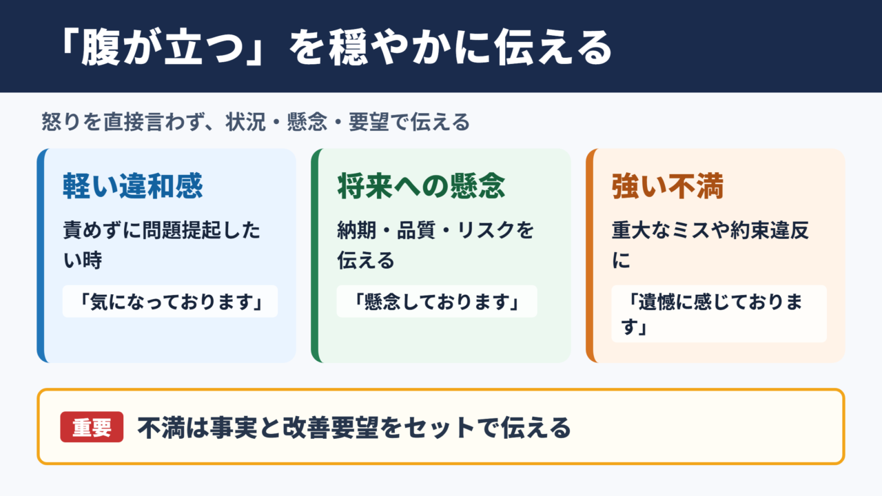 「腹が立つ」の言い換え一覧表とシーン別の使い分け