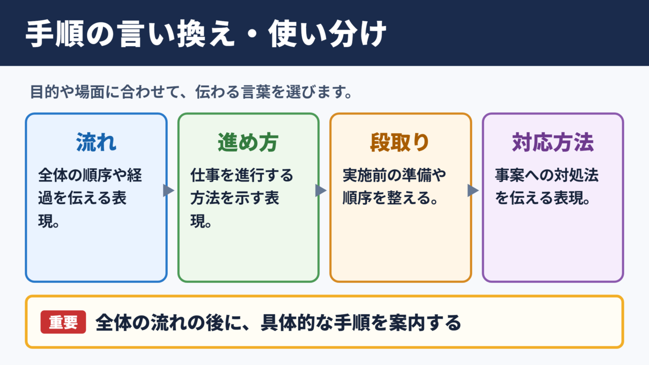 手順の言い換え一覧表と場面別の使い分け