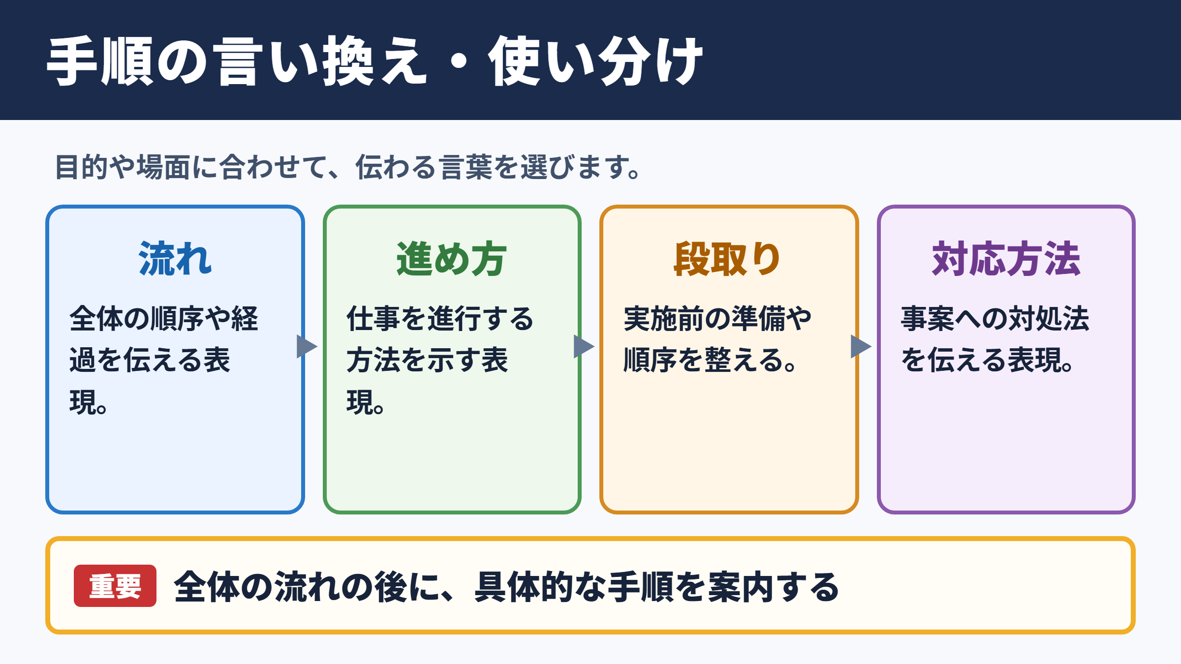 手順の言い換え一覧表と場面別の使い分け