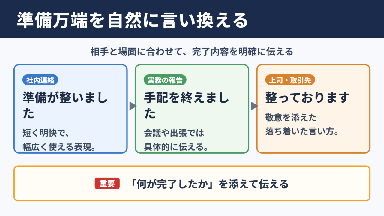 準備万端の言い換え一覧表とシーン別の使い分け