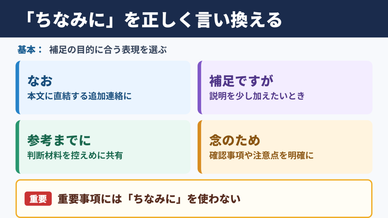 「ちなみに」の言い換え一覧表と使い分け
