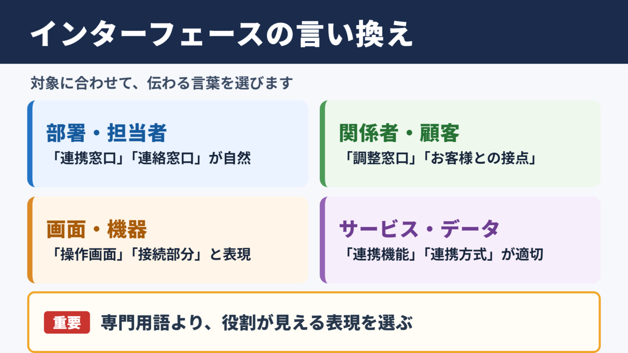 インターフェースの言い換え一覧表
