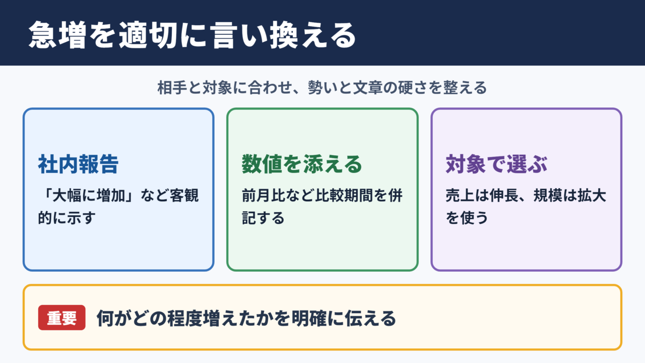 急増の言い換え一覧表とシーン別の表現
